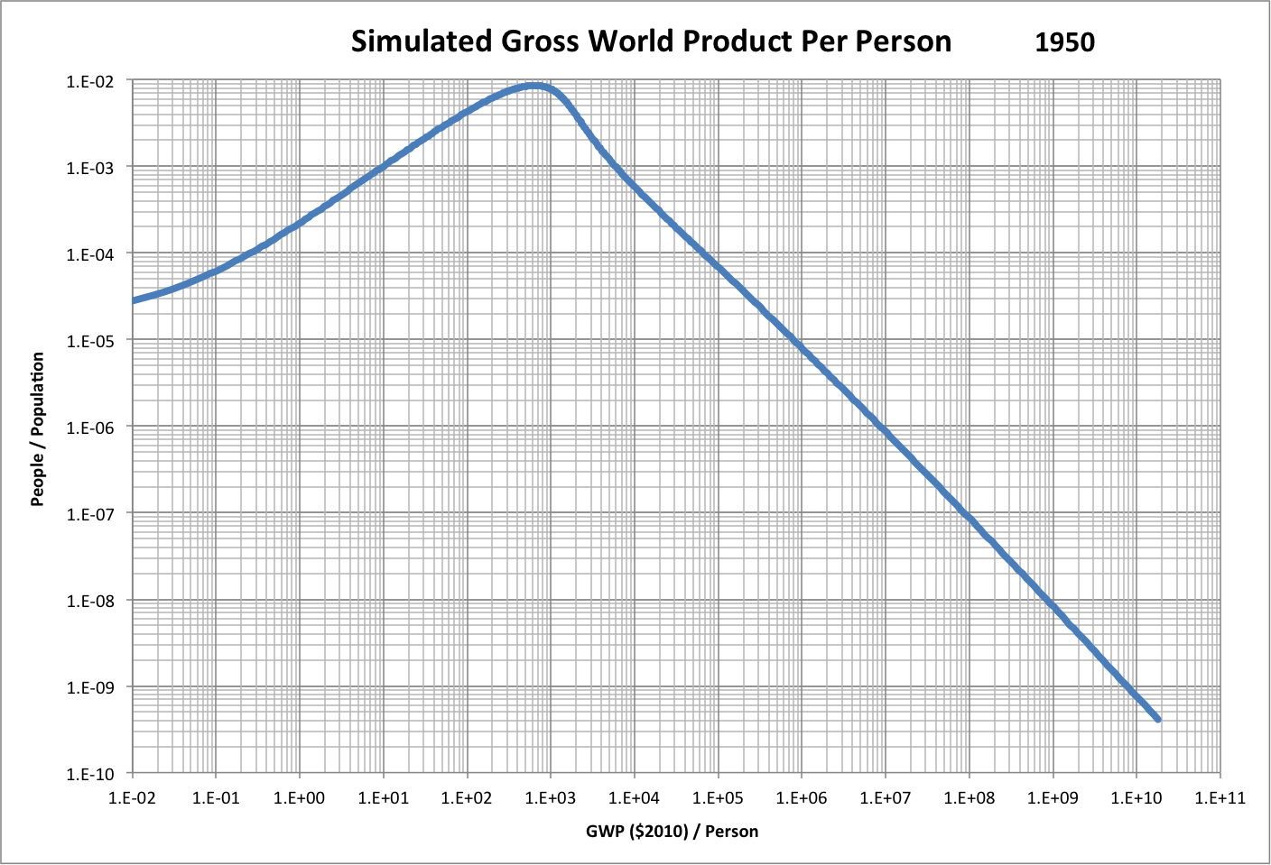 GWP/person population frequency